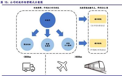 顺丰控股 立体布局细分赛道，以个人商务服务为支点，加速迈进数字供应链时代
